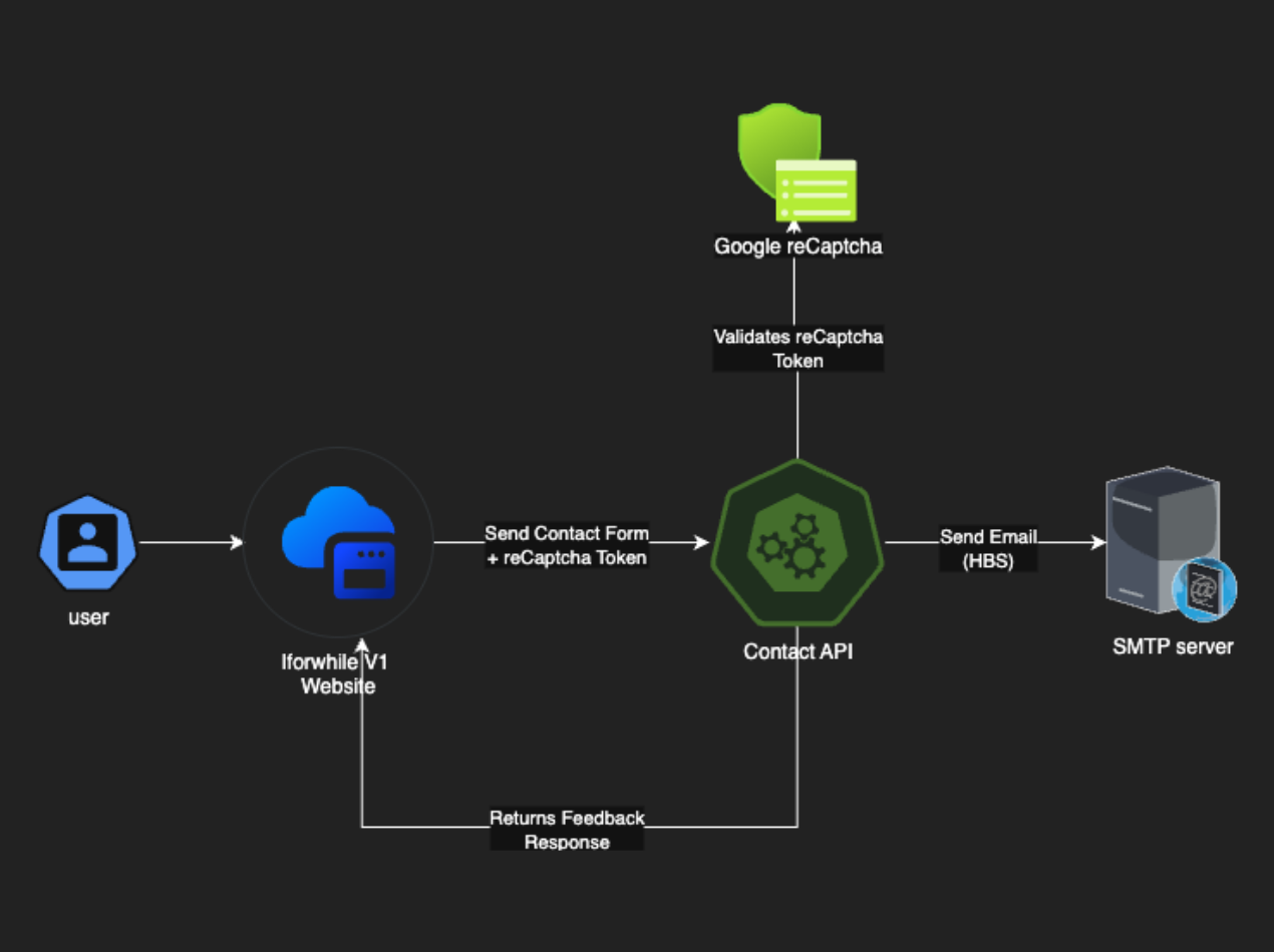 Spring Boot Contact API