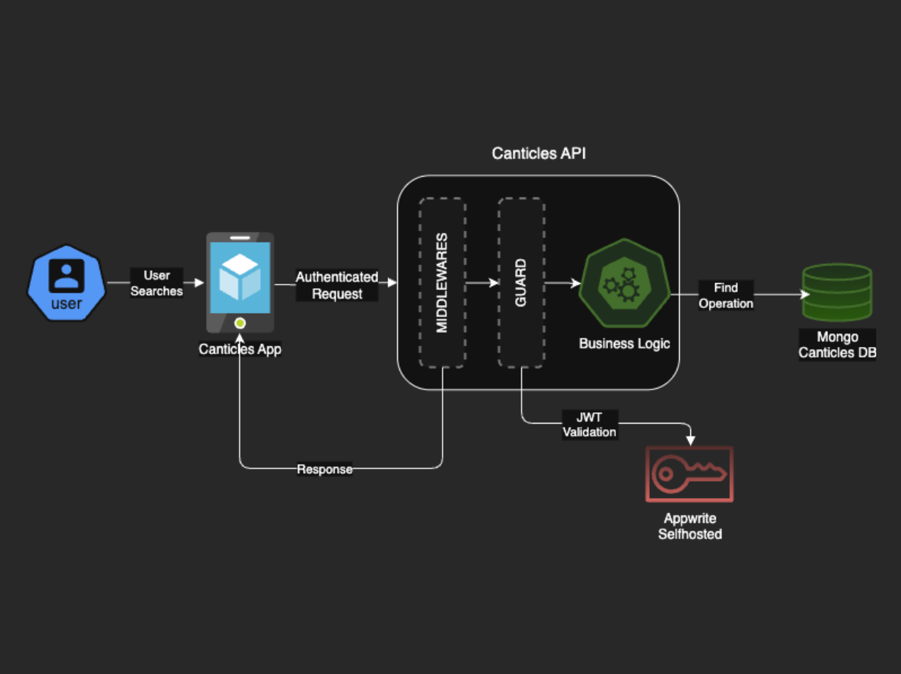 Canticles App Backend